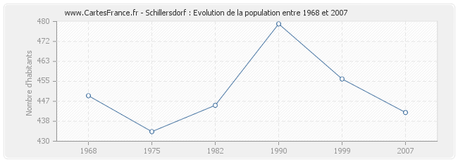 Population Schillersdorf