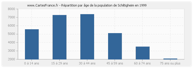 Répartition par âge de la population de Schiltigheim en 1999