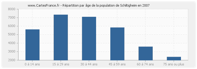Répartition par âge de la population de Schiltigheim en 2007