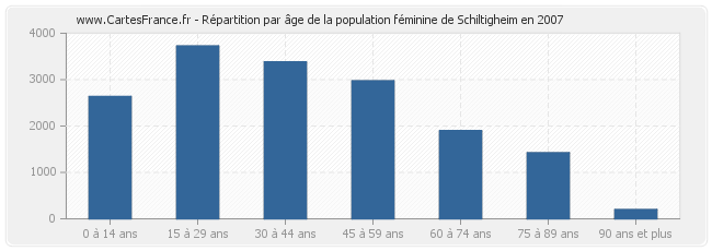 Répartition par âge de la population féminine de Schiltigheim en 2007