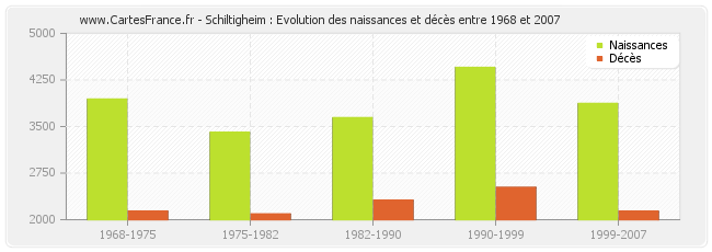 Schiltigheim : Evolution des naissances et décès entre 1968 et 2007