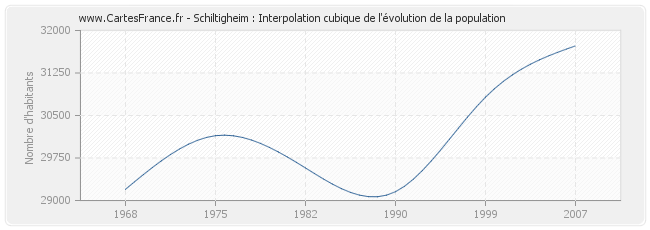 Schiltigheim : Interpolation cubique de l'évolution de la population