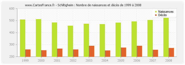 Schiltigheim : Nombre de naissances et décès de 1999 à 2008