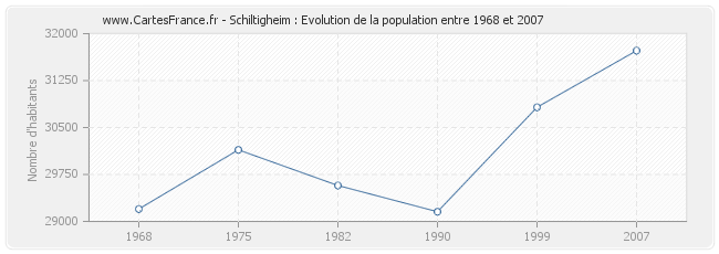 Population Schiltigheim