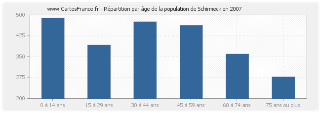 Répartition par âge de la population de Schirmeck en 2007