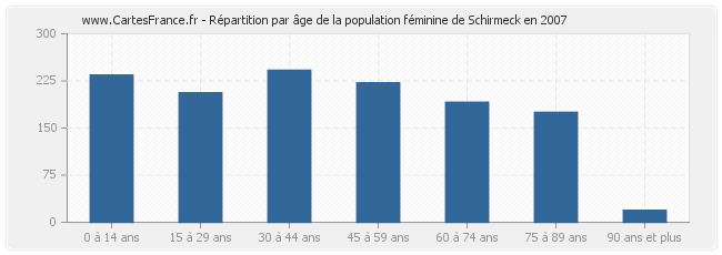 Répartition par âge de la population féminine de Schirmeck en 2007