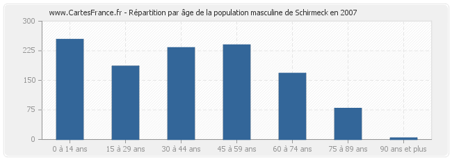 Répartition par âge de la population masculine de Schirmeck en 2007