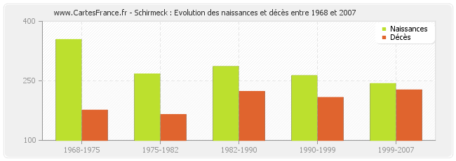 Schirmeck : Evolution des naissances et décès entre 1968 et 2007