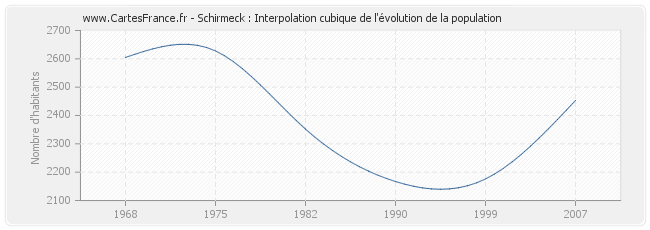 Schirmeck : Interpolation cubique de l'évolution de la population