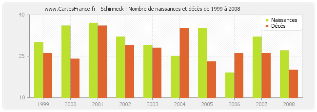 Schirmeck : Nombre de naissances et décès de 1999 à 2008