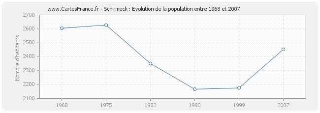 Population Schirmeck