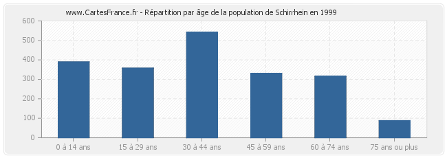 Répartition par âge de la population de Schirrhein en 1999
