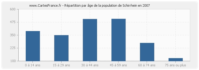 Répartition par âge de la population de Schirrhein en 2007