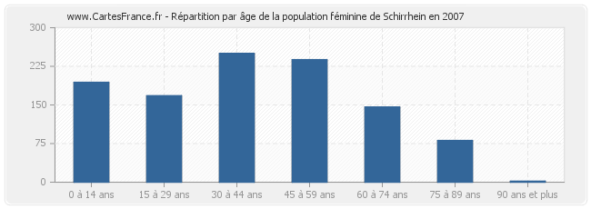 Répartition par âge de la population féminine de Schirrhein en 2007