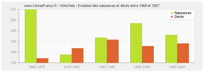 Schirrhein : Evolution des naissances et décès entre 1968 et 2007