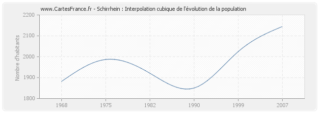 Schirrhein : Interpolation cubique de l'évolution de la population
