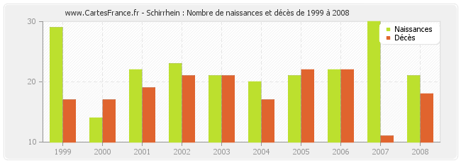 Schirrhein : Nombre de naissances et décès de 1999 à 2008