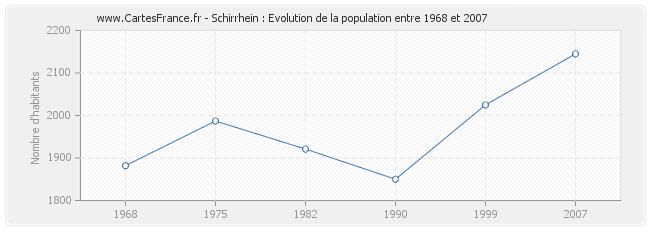 Population Schirrhein