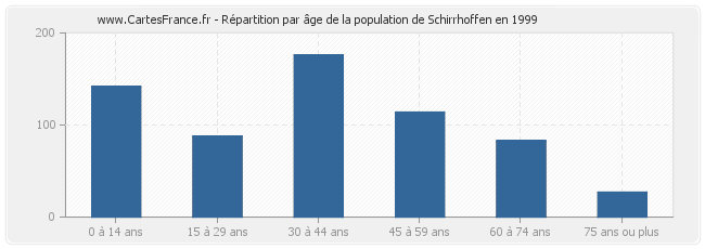 Répartition par âge de la population de Schirrhoffen en 1999