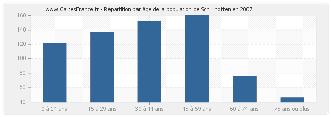 Répartition par âge de la population de Schirrhoffen en 2007