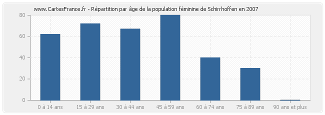 Répartition par âge de la population féminine de Schirrhoffen en 2007