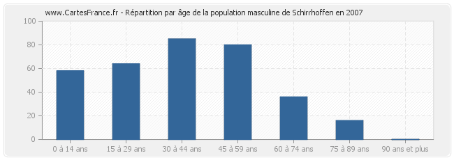 Répartition par âge de la population masculine de Schirrhoffen en 2007