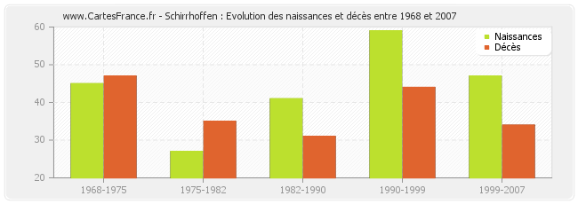 Schirrhoffen : Evolution des naissances et décès entre 1968 et 2007