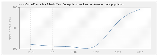 Schirrhoffen : Interpolation cubique de l'évolution de la population