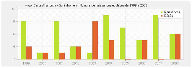 Schirrhoffen : Nombre de naissances et décès de 1999 à 2008