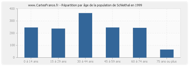 Répartition par âge de la population de Schleithal en 1999