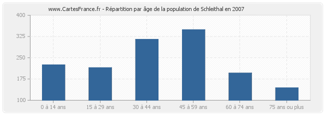 Répartition par âge de la population de Schleithal en 2007