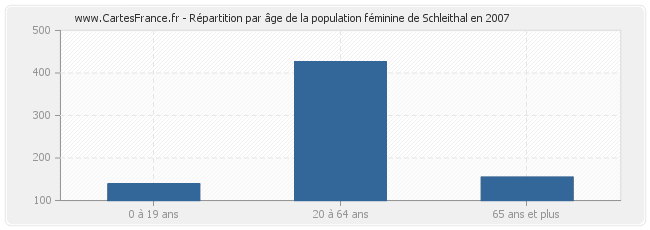 Répartition par âge de la population féminine de Schleithal en 2007