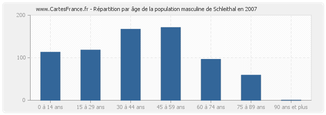 Répartition par âge de la population masculine de Schleithal en 2007