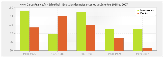 Schleithal : Evolution des naissances et décès entre 1968 et 2007
