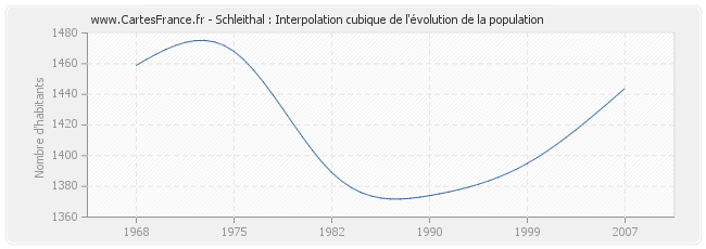Schleithal : Interpolation cubique de l'évolution de la population