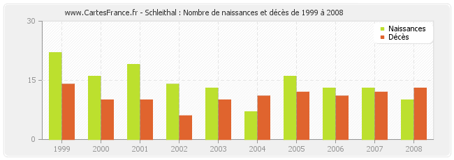 Schleithal : Nombre de naissances et décès de 1999 à 2008