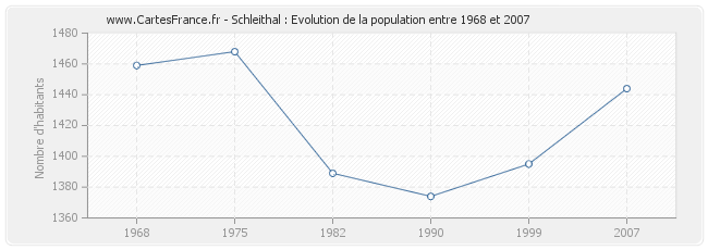 Population Schleithal