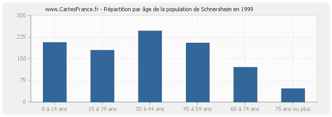 Répartition par âge de la population de Schnersheim en 1999
