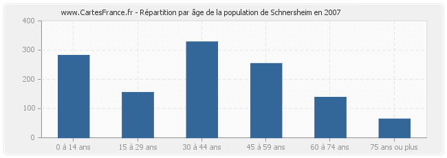 Répartition par âge de la population de Schnersheim en 2007