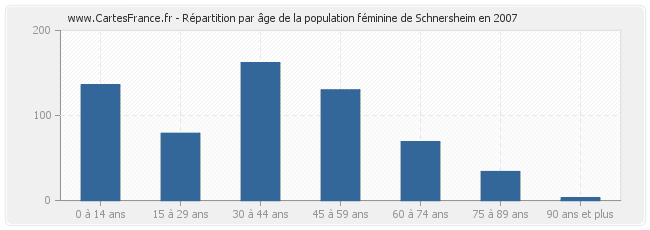 Répartition par âge de la population féminine de Schnersheim en 2007