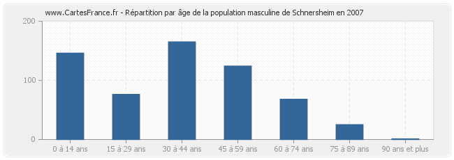 Répartition par âge de la population masculine de Schnersheim en 2007