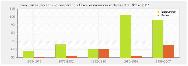 Schnersheim : Evolution des naissances et décès entre 1968 et 2007