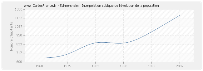 Schnersheim : Interpolation cubique de l'évolution de la population