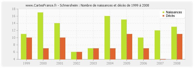 Schnersheim : Nombre de naissances et décès de 1999 à 2008