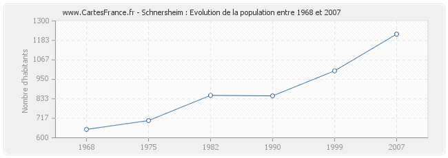 Population Schnersheim