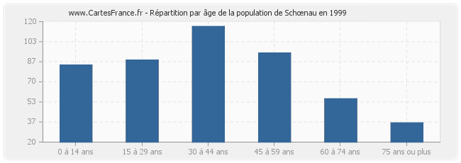 Répartition par âge de la population de Schœnau en 1999