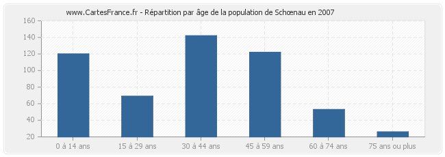 Répartition par âge de la population de Schœnau en 2007