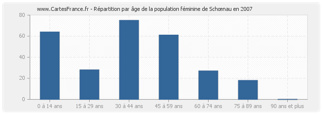 Répartition par âge de la population féminine de Schœnau en 2007