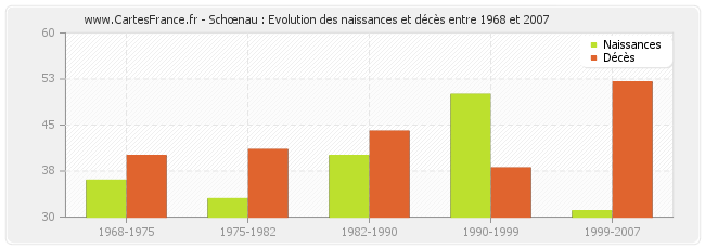 Schœnau : Evolution des naissances et décès entre 1968 et 2007