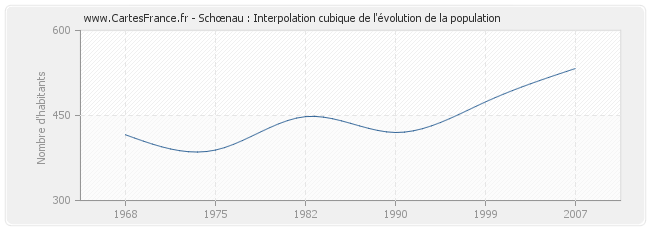 Schœnau : Interpolation cubique de l'évolution de la population